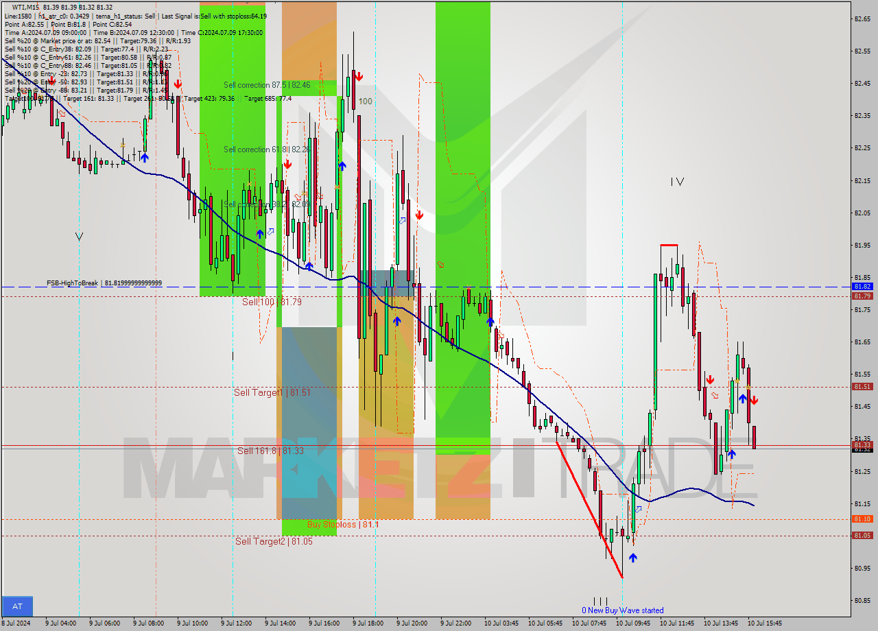 WTI M15 Signal