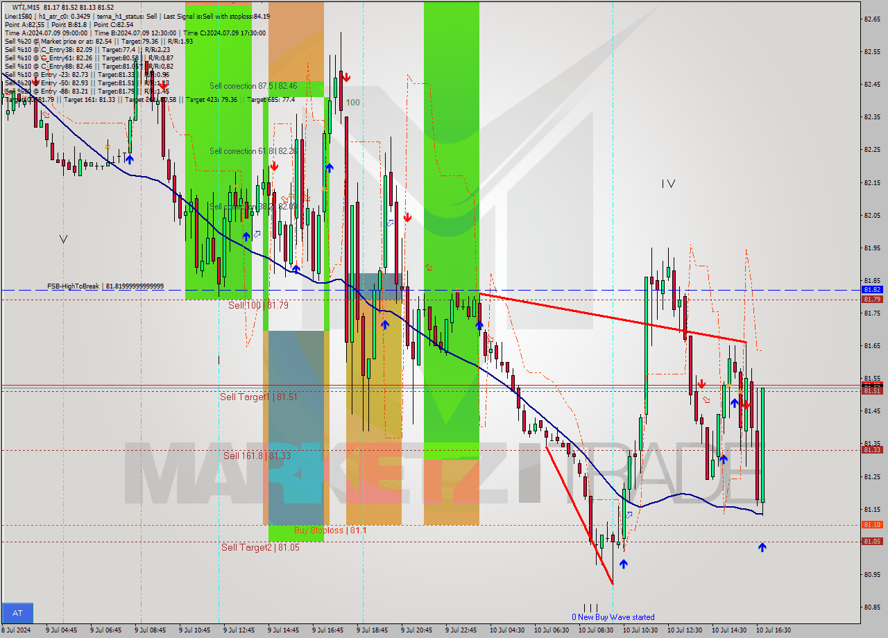 WTI M15 Signal