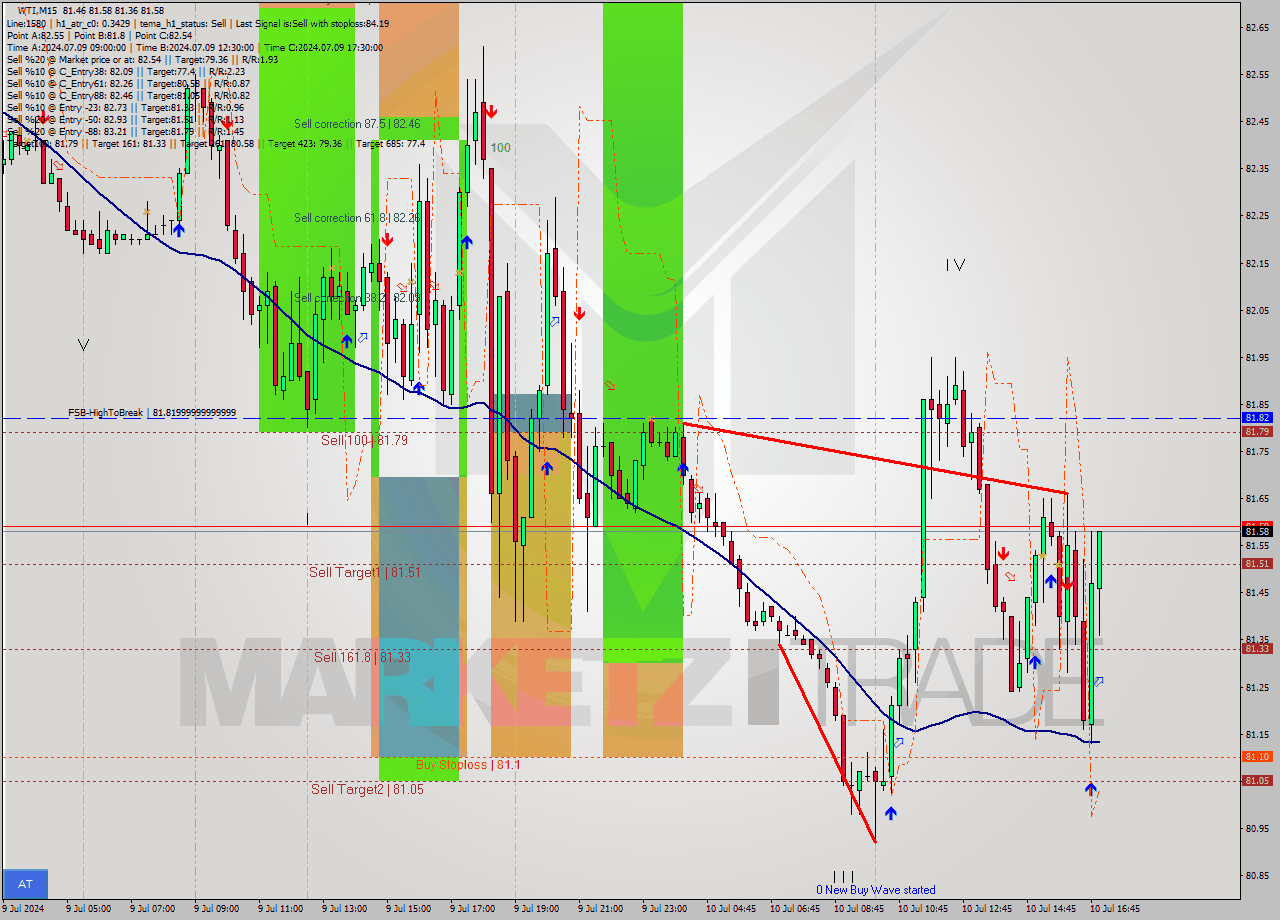 WTI M15 Signal