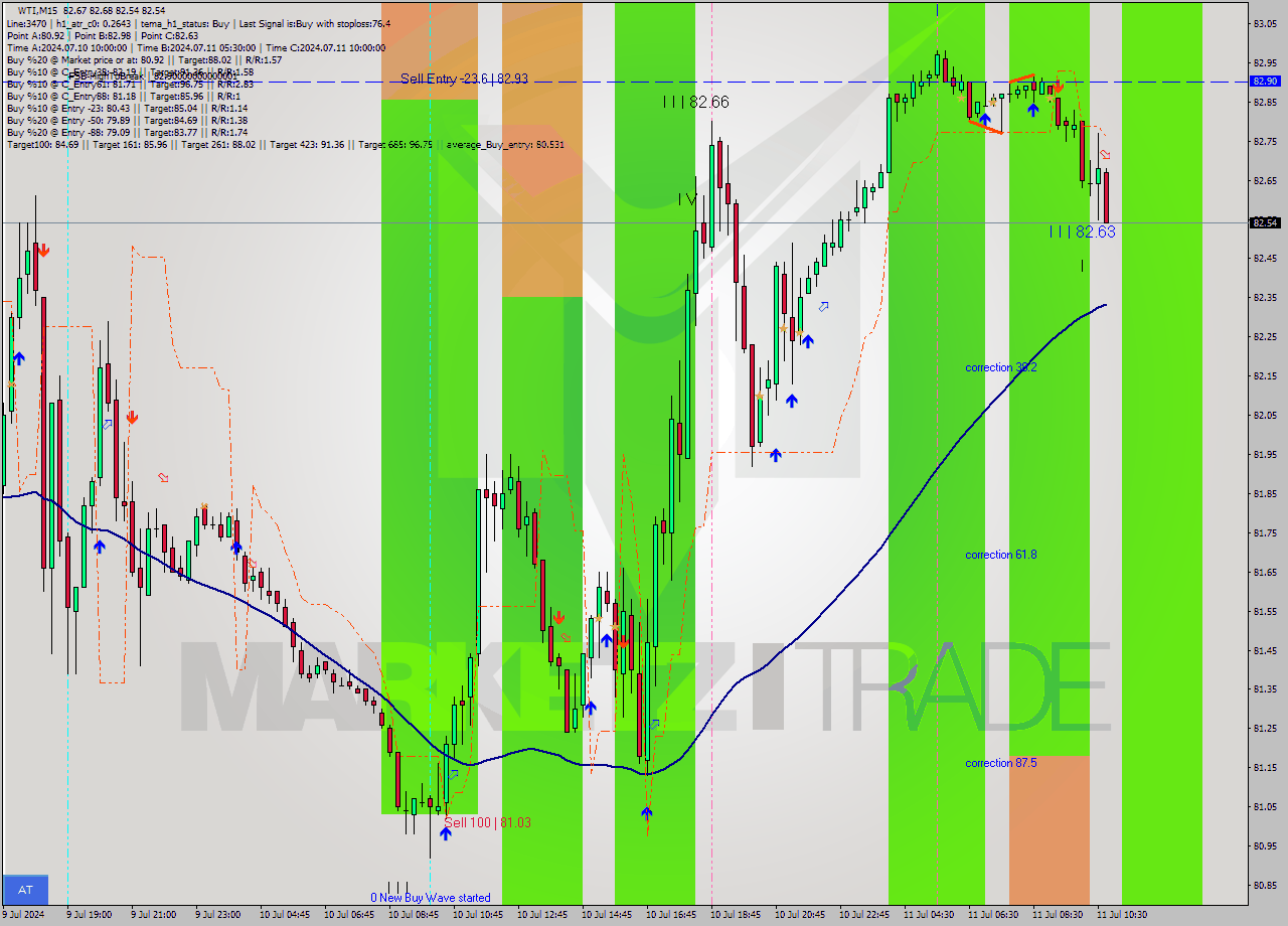 WTI M15 Signal