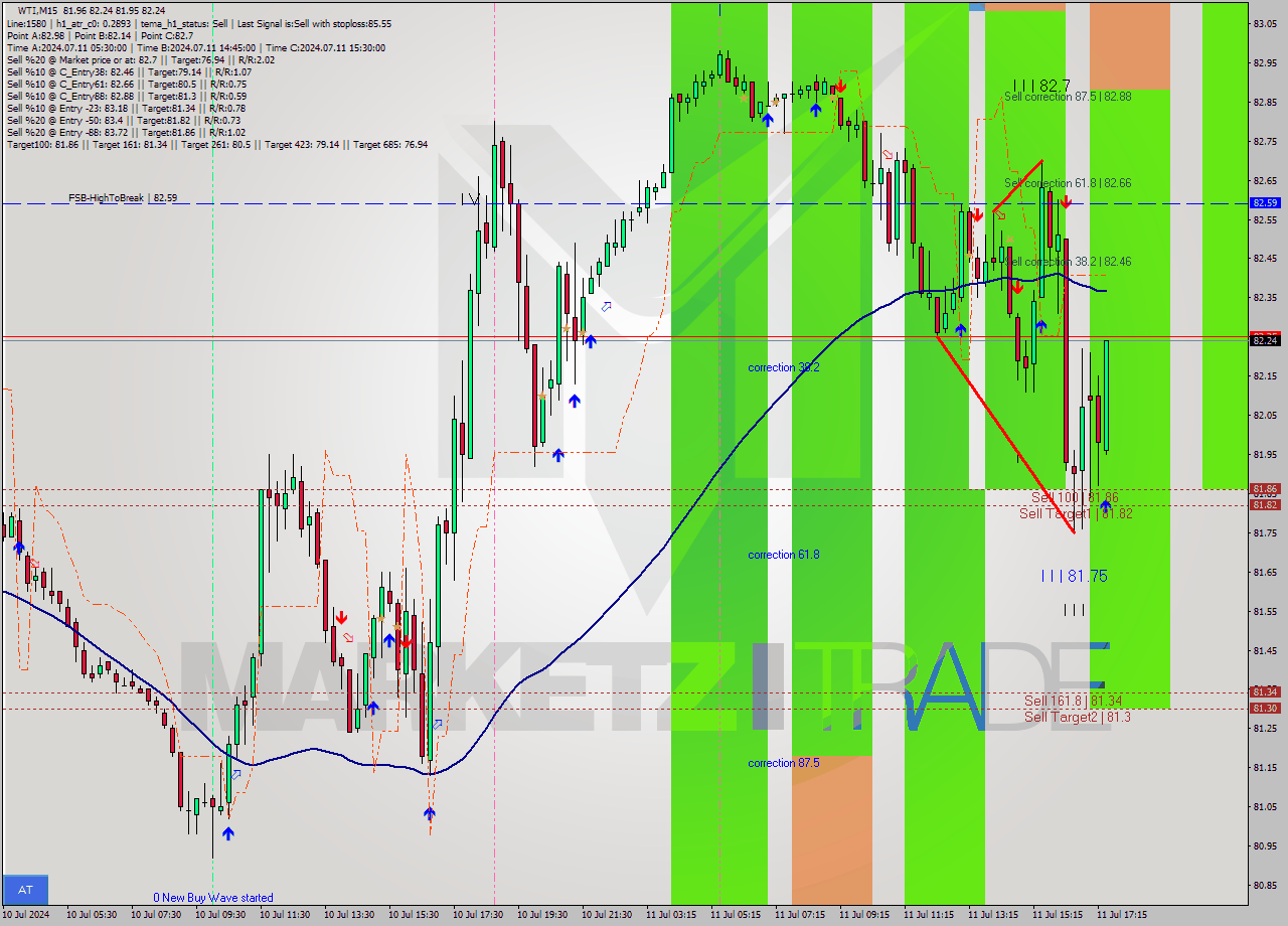 WTI M15 Analysis WTI M15 Signal