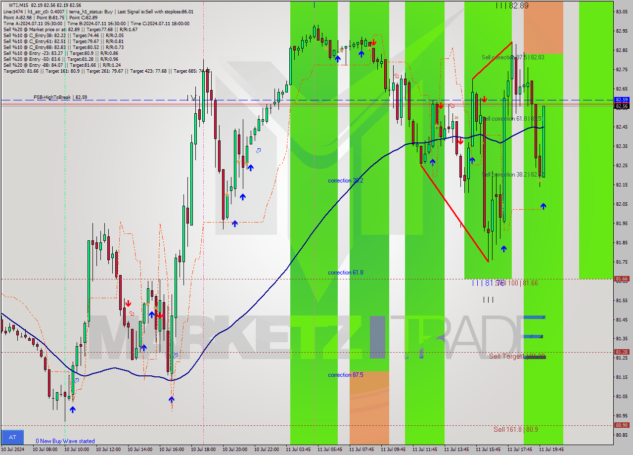 WTI M15 Analysis WTI M15 Signal