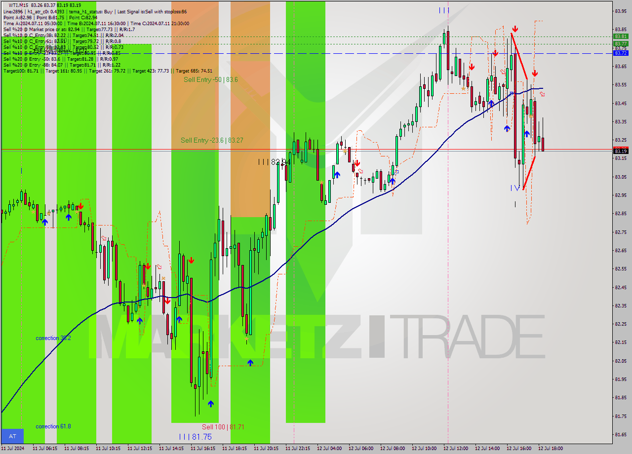 WTI M15 Signal