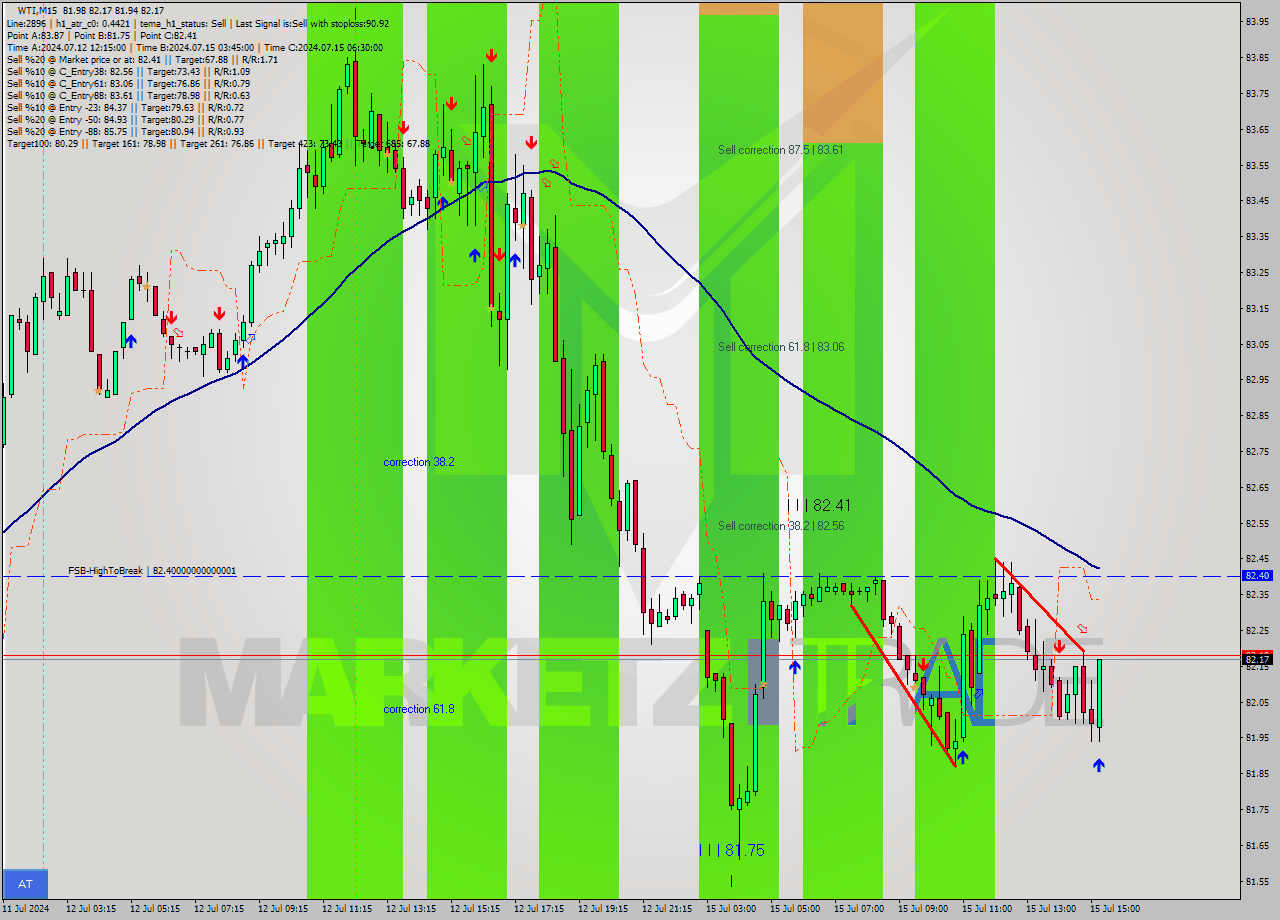 WTI M15 Signal