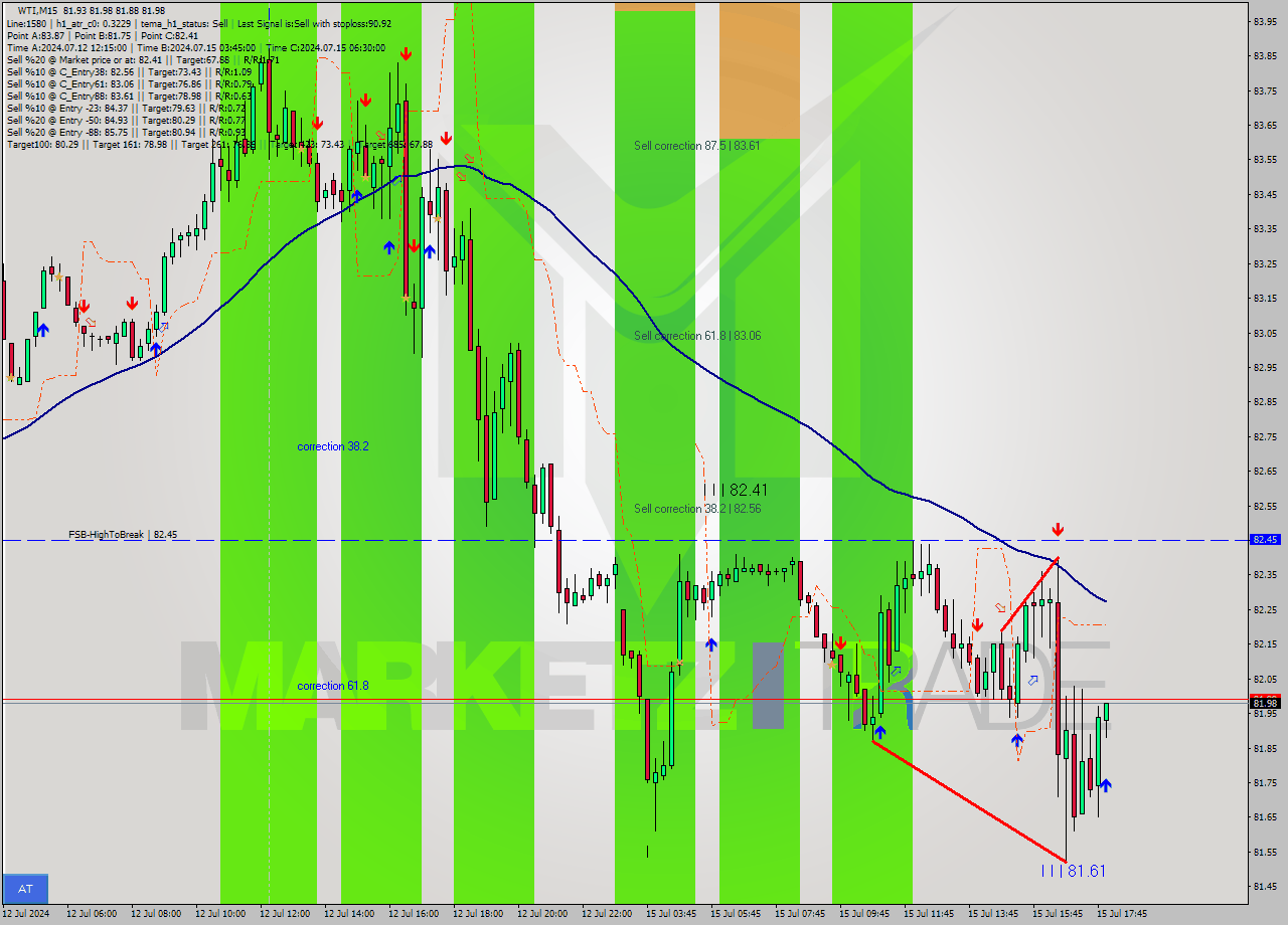 WTI M15 Signal