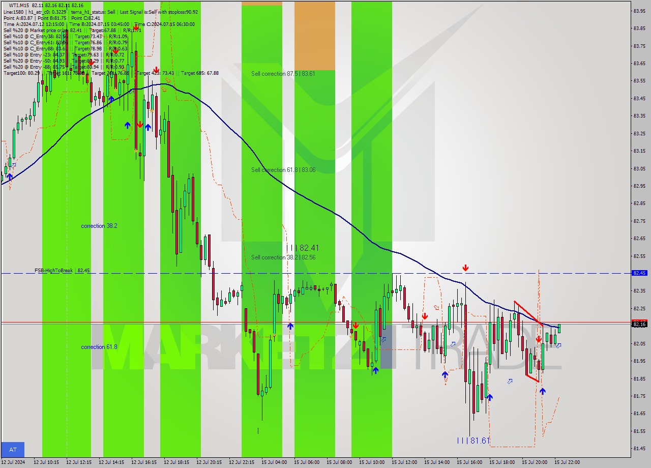 WTI M15 Signal