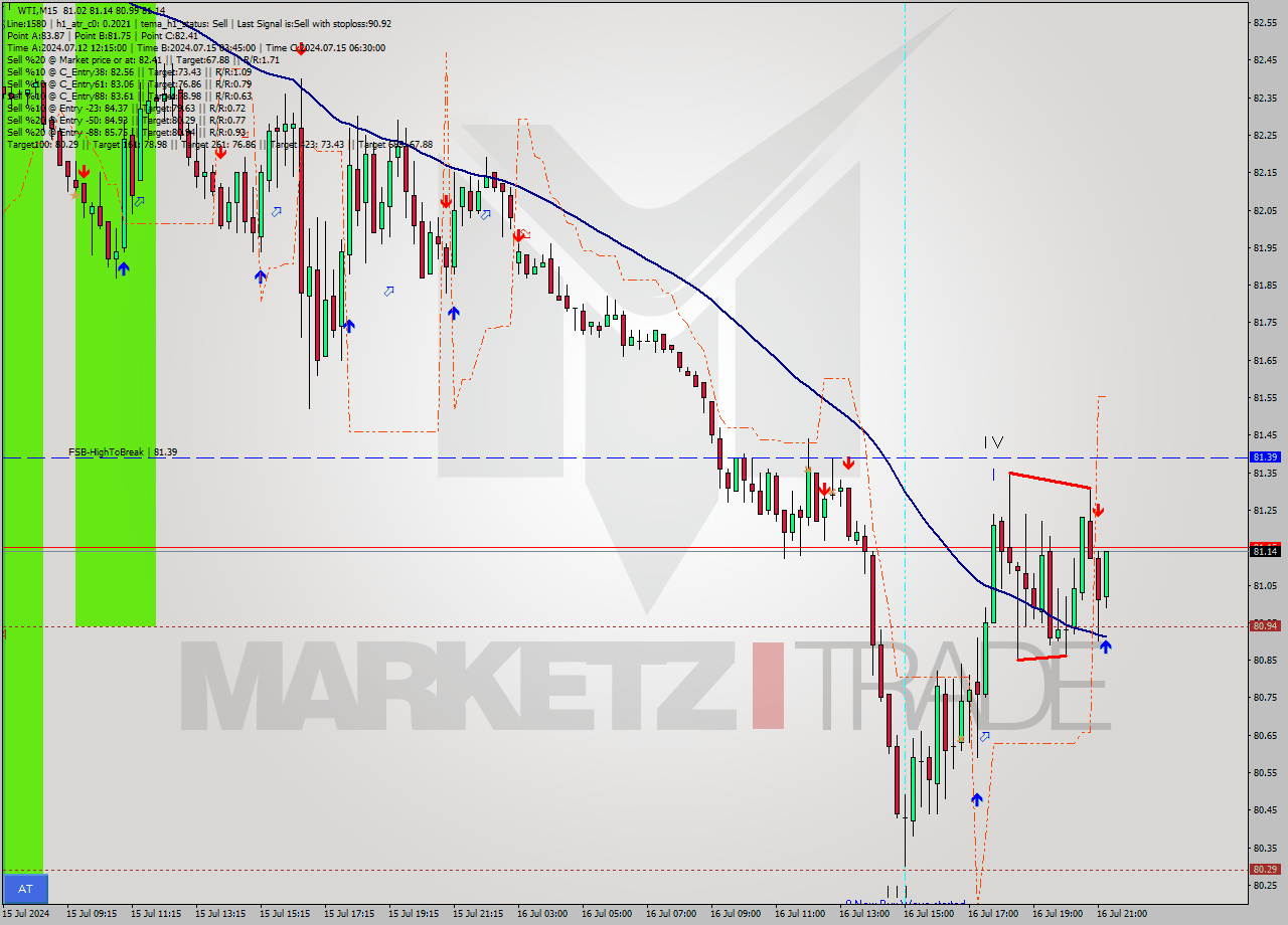 WTI M15 Signal