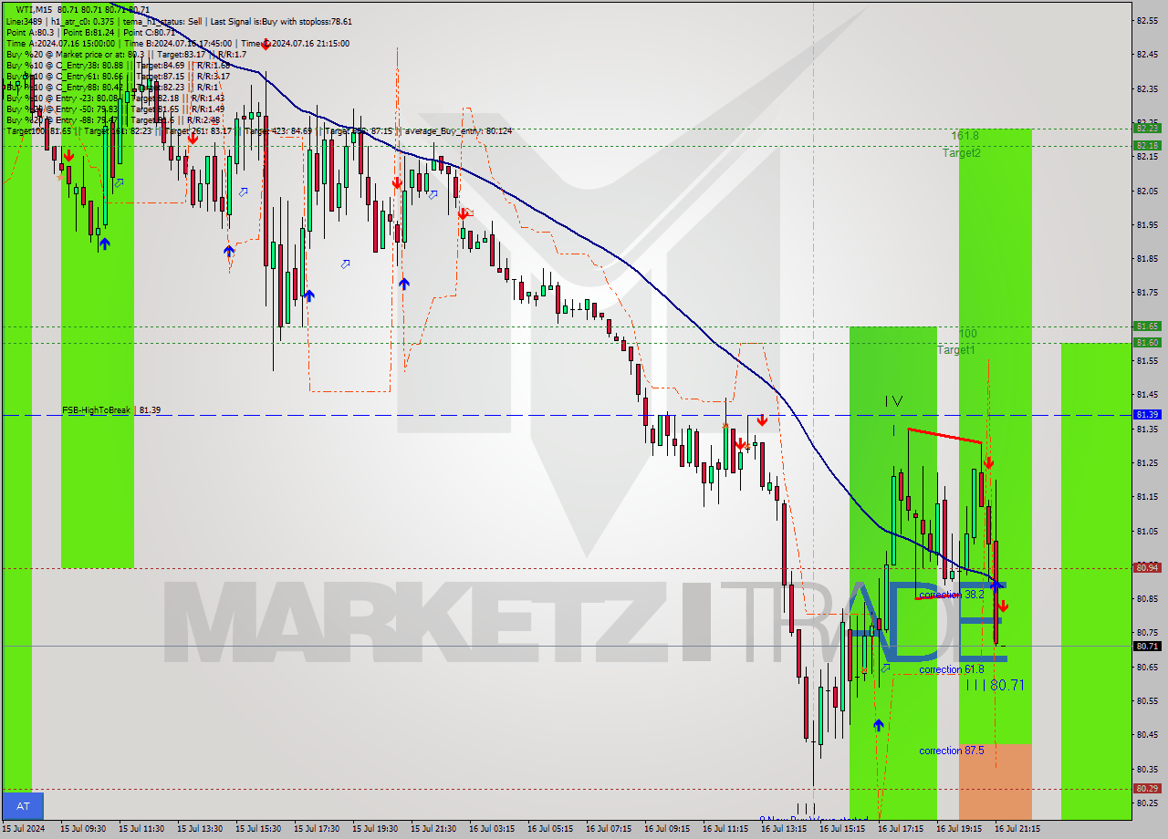 WTI M15 Signal