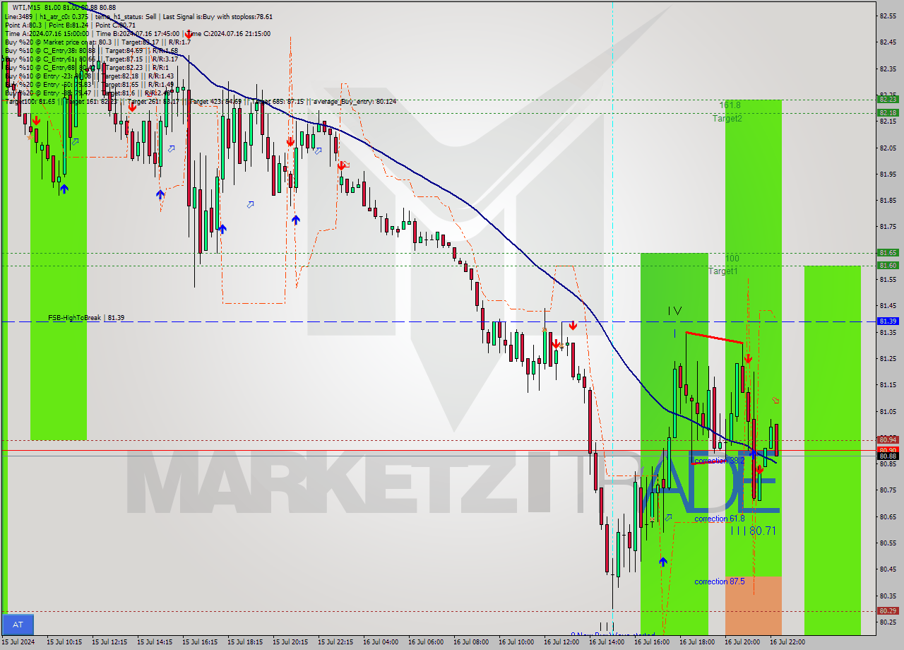 WTI M15 Signal