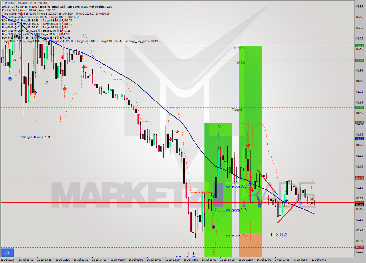 WTI M15 Signal