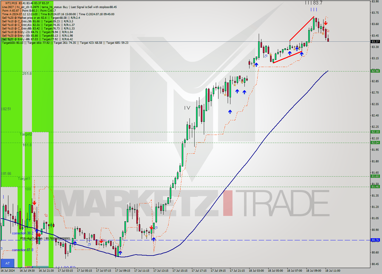 WTI M15 Signal