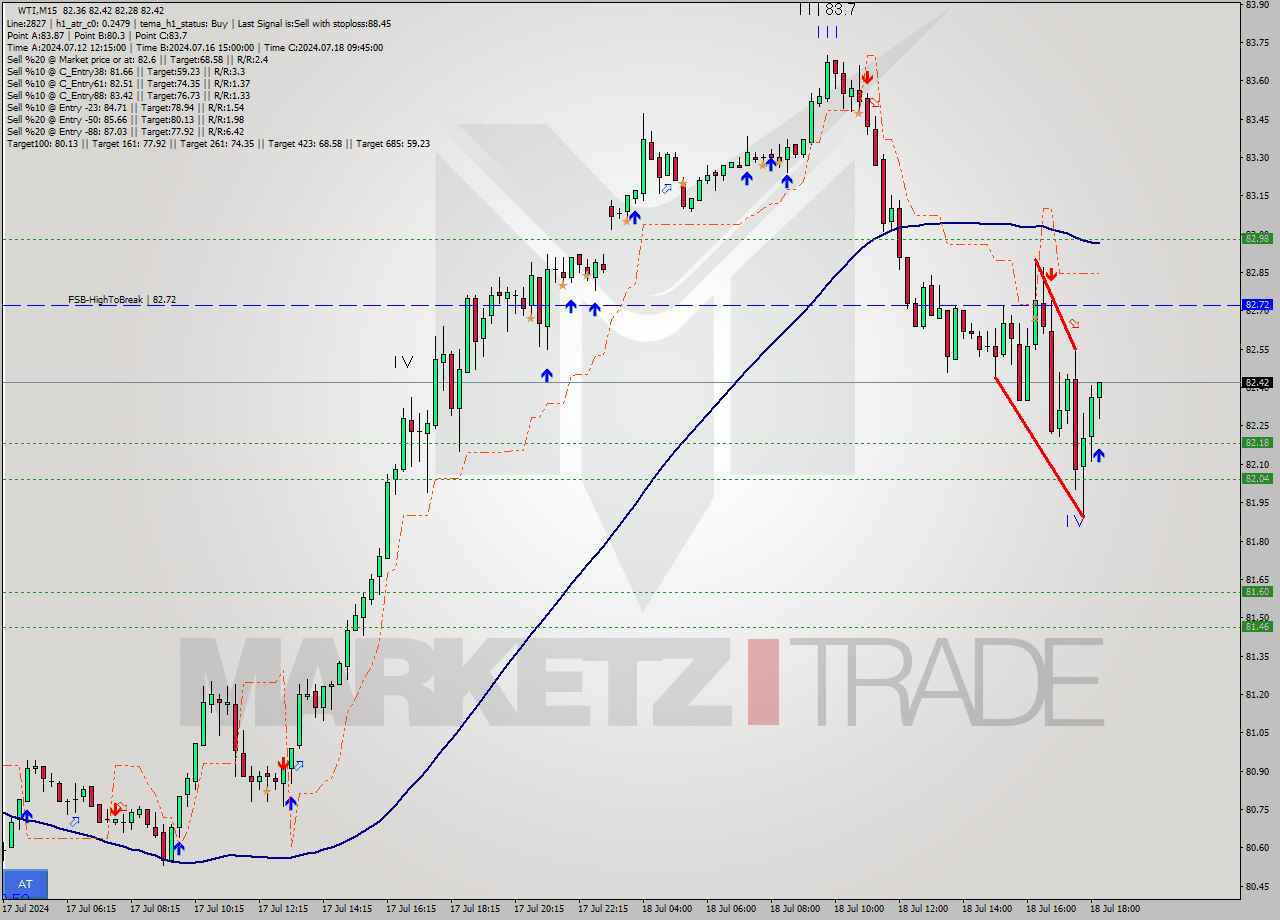 WTI M15 Signal