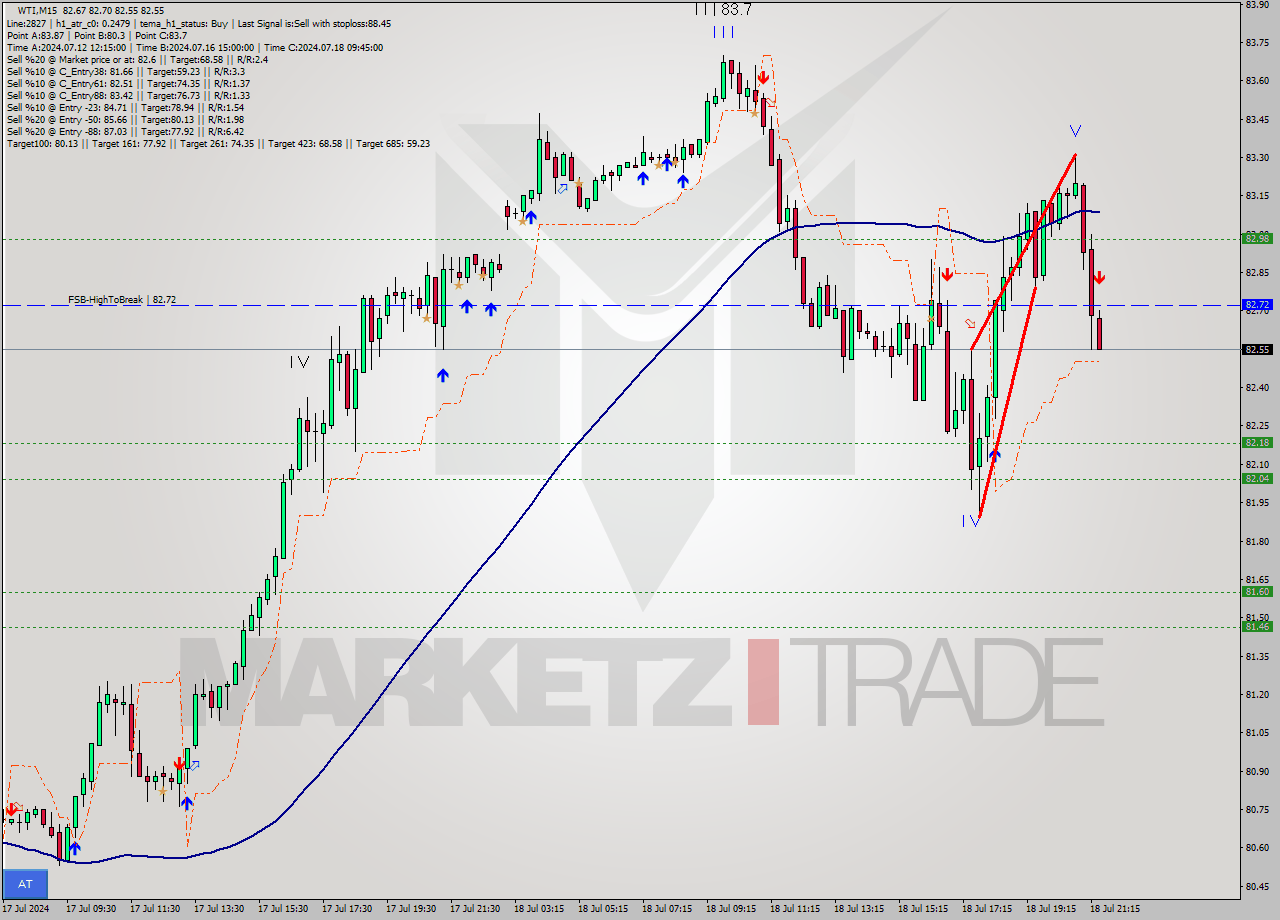 WTI M15 Signal