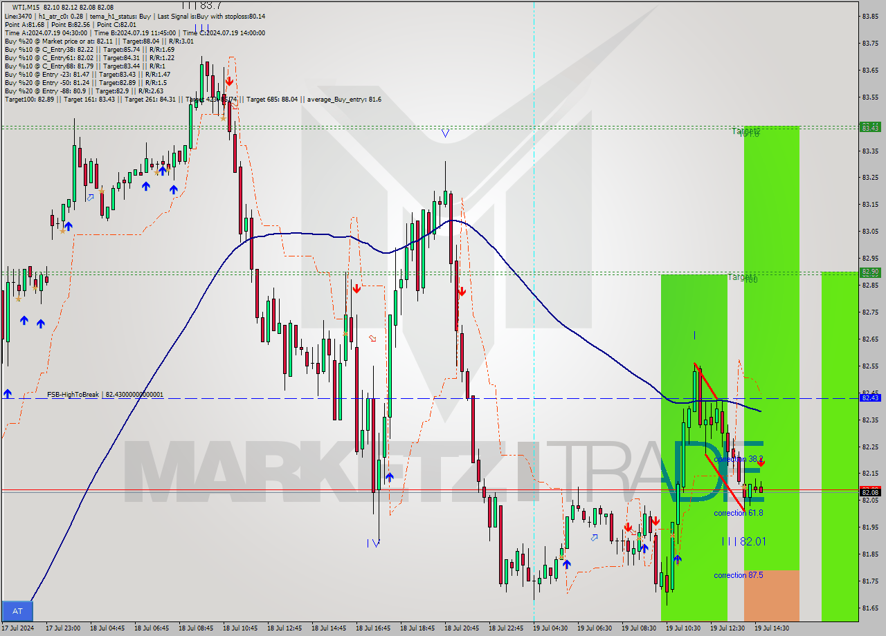WTI M15 Signal