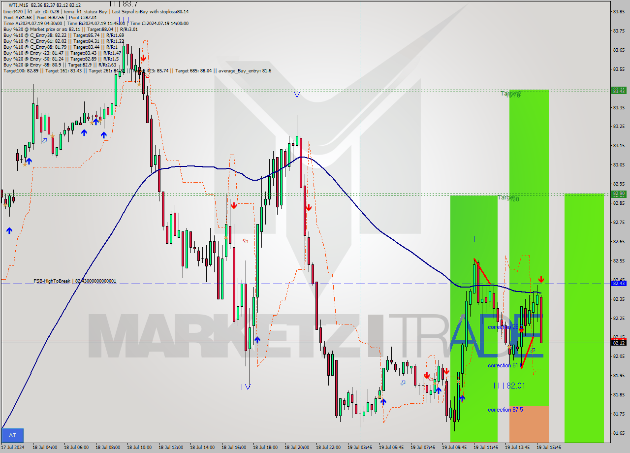 WTI M15 Signal