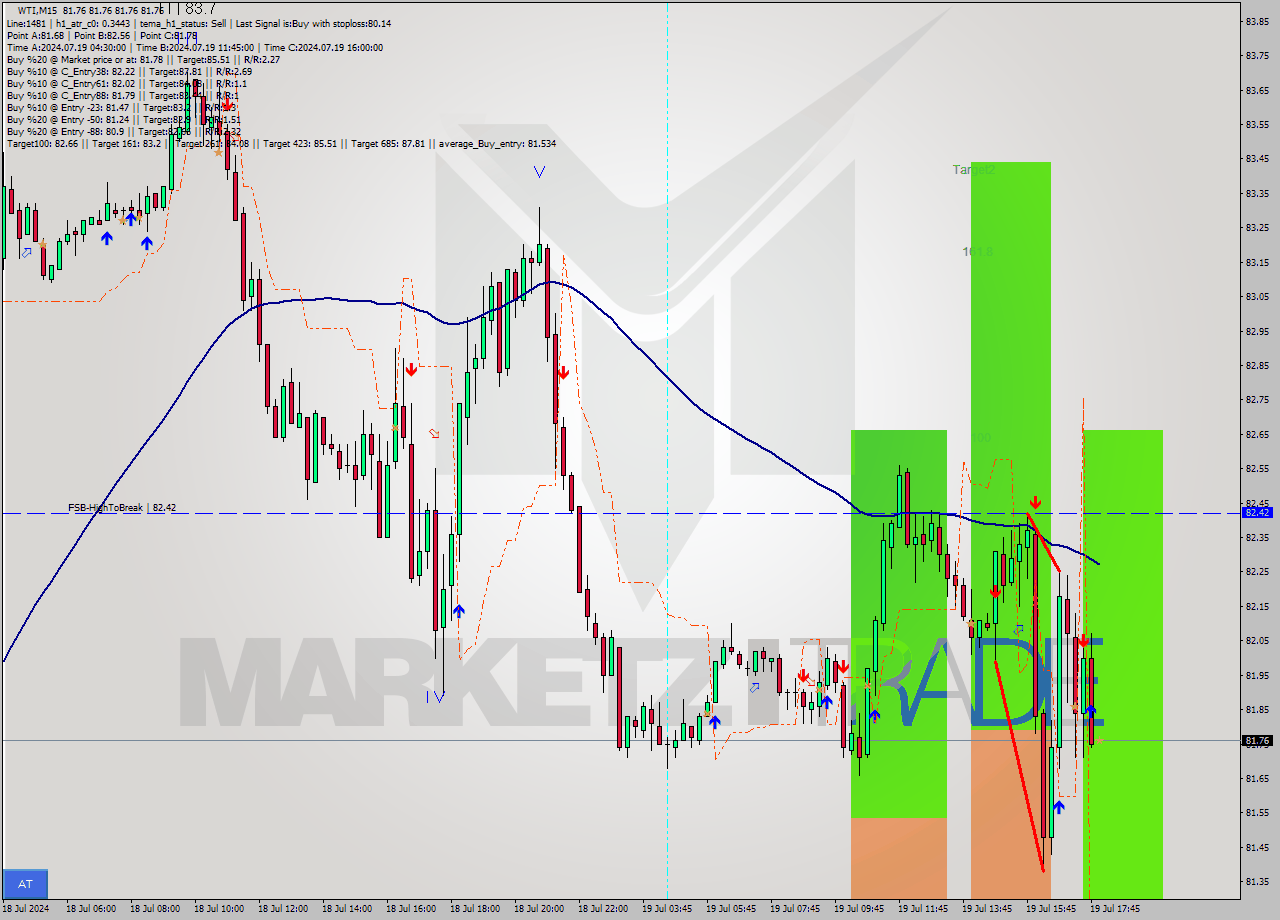 WTI M15 Signal