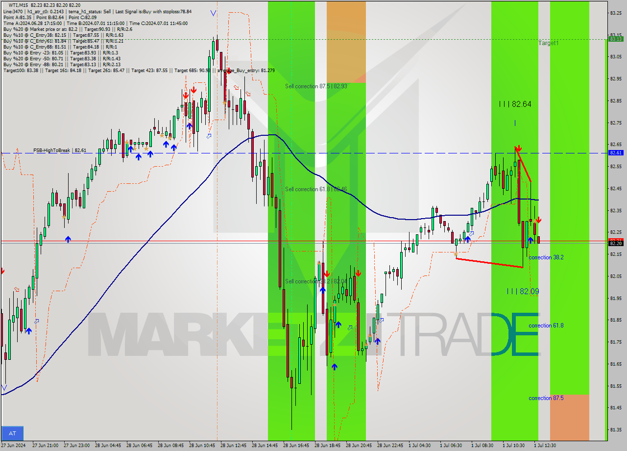 WTI M15 Signal