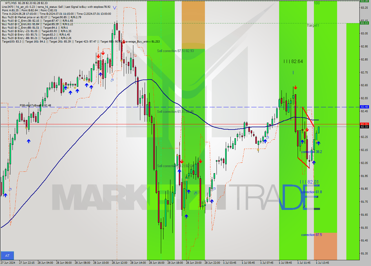 WTI M15 Signal