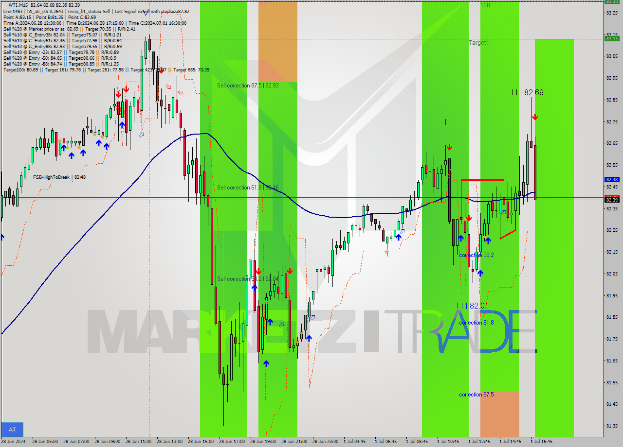 WTI M15 Signal