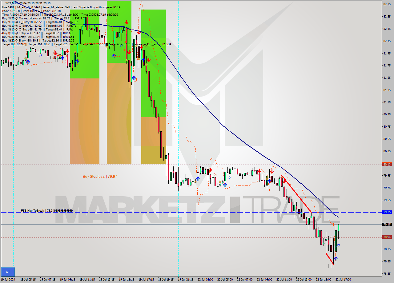 WTI M15 Signal