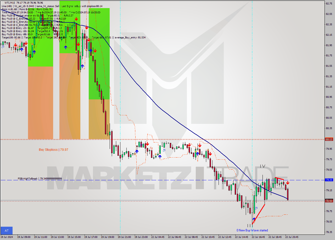 WTI M15 Signal