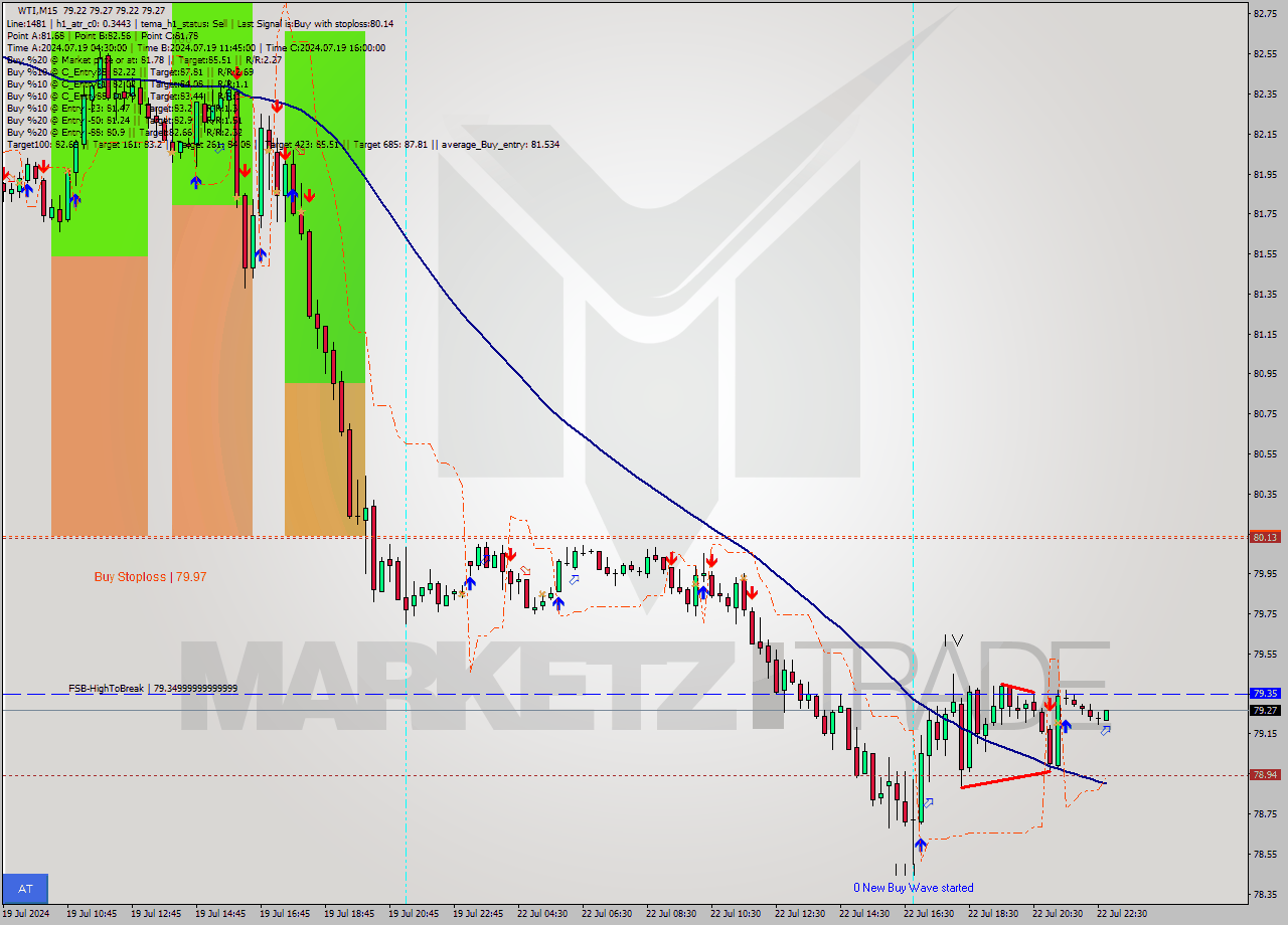 WTI M15 Signal