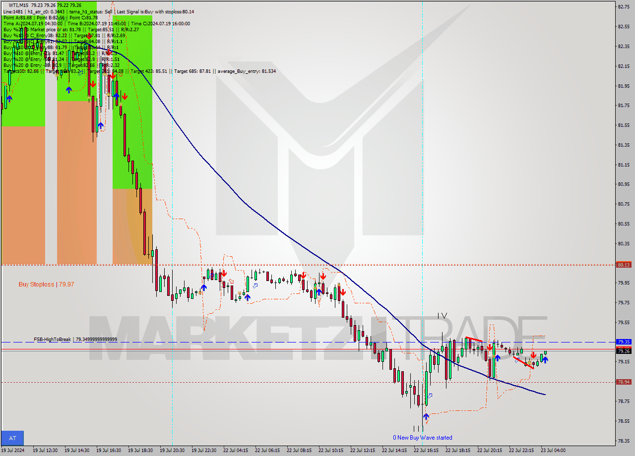 WTI M15 Analysis WTI M15 Signal