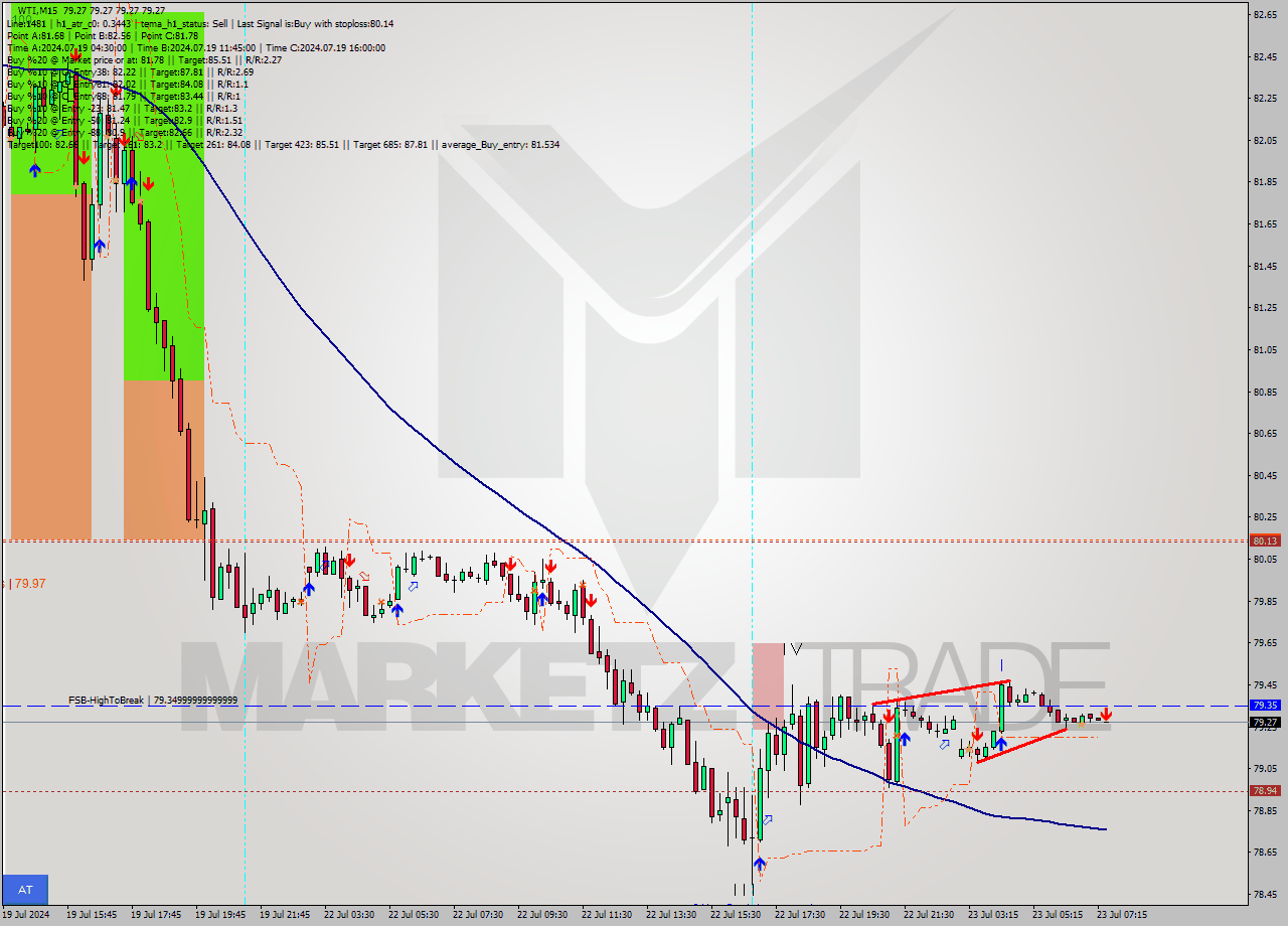 WTI M15 Signal