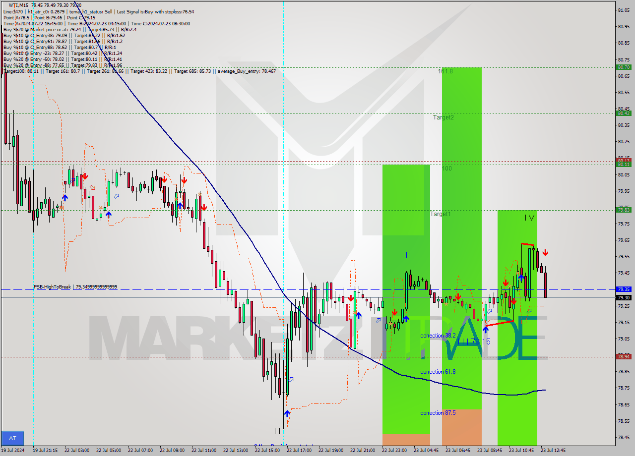 WTI M15 Analysis WTI M15 Signal