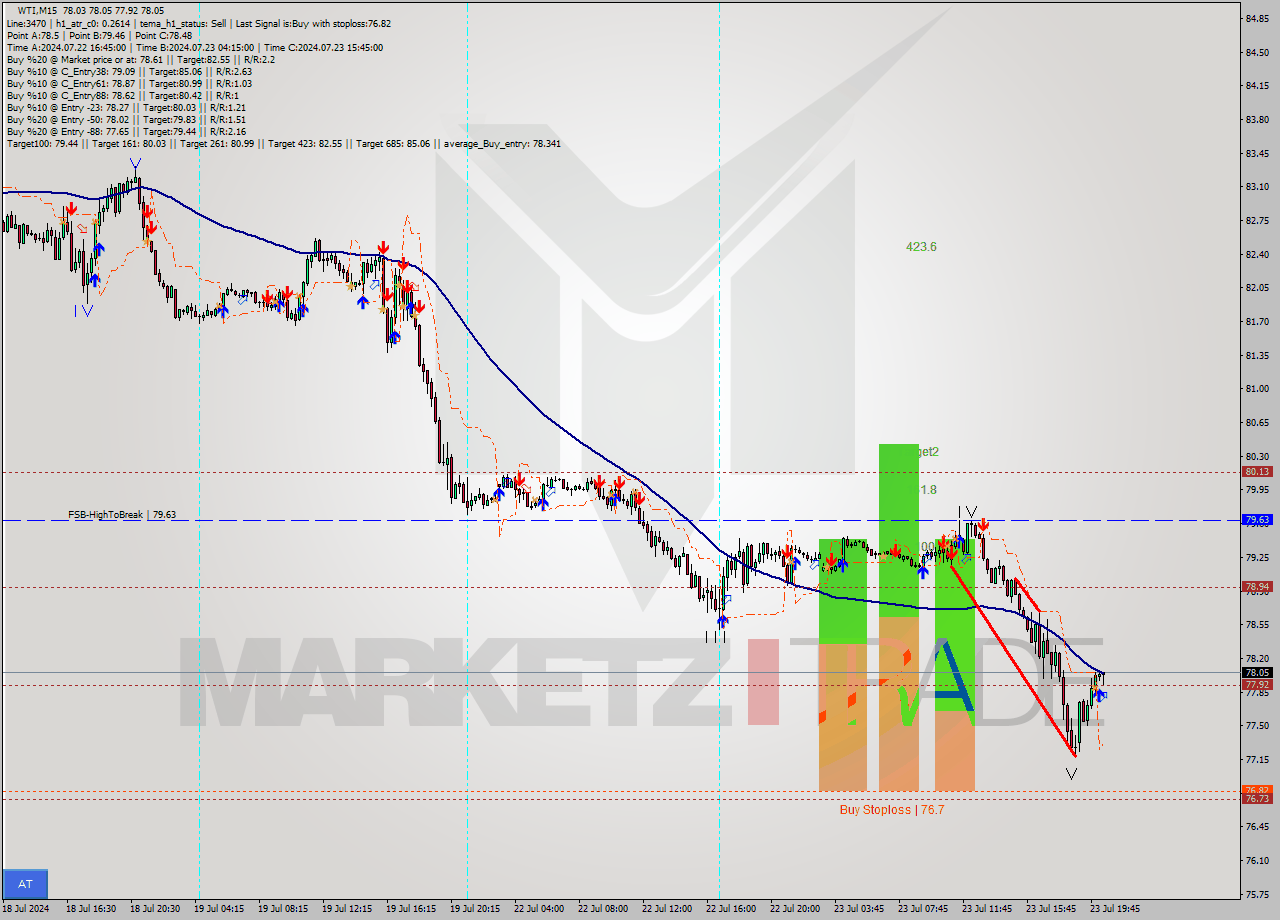 WTI M15 Signal
