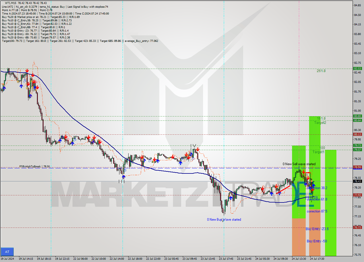 WTI M15 Signal