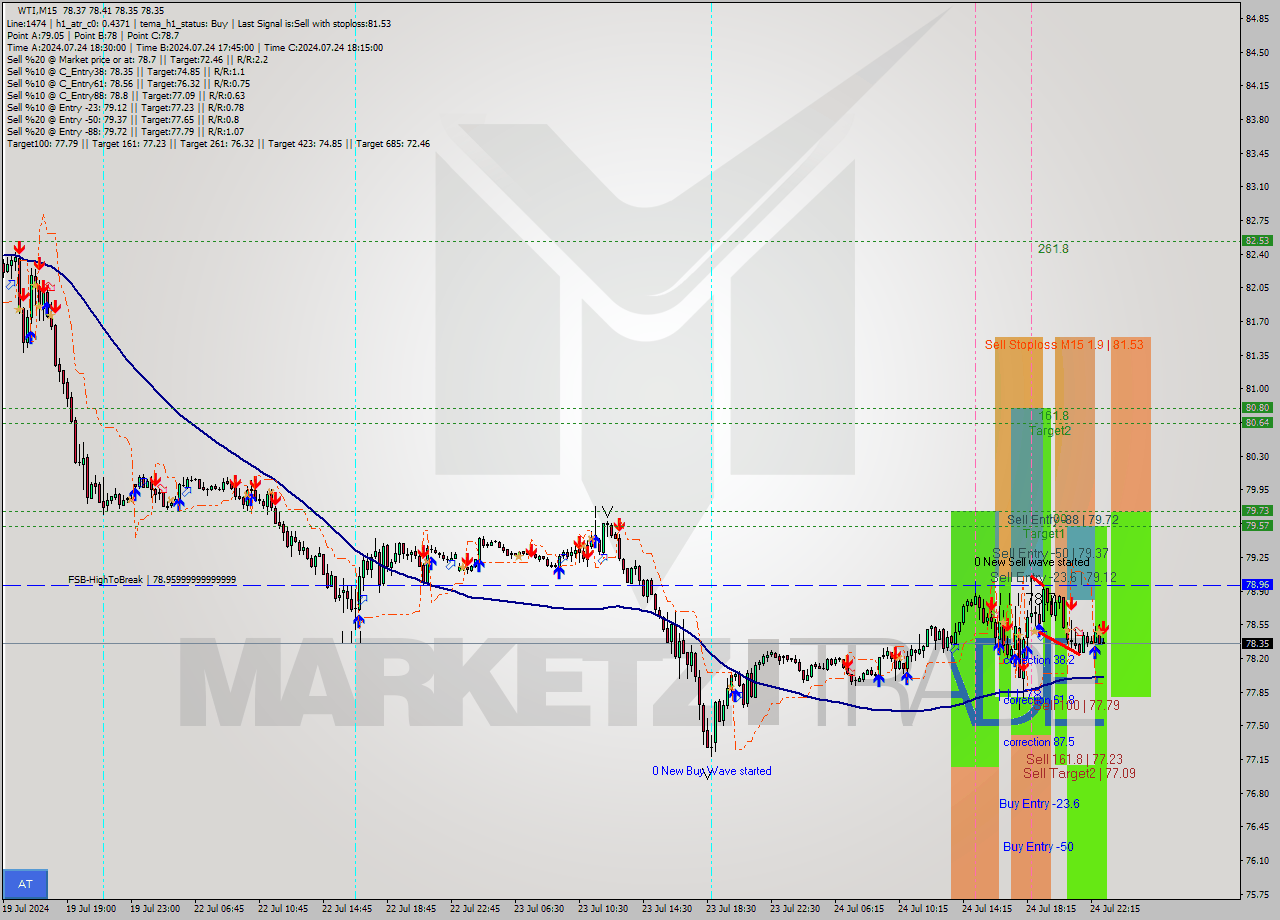 WTI M15 Analysis WTI M15 Signal