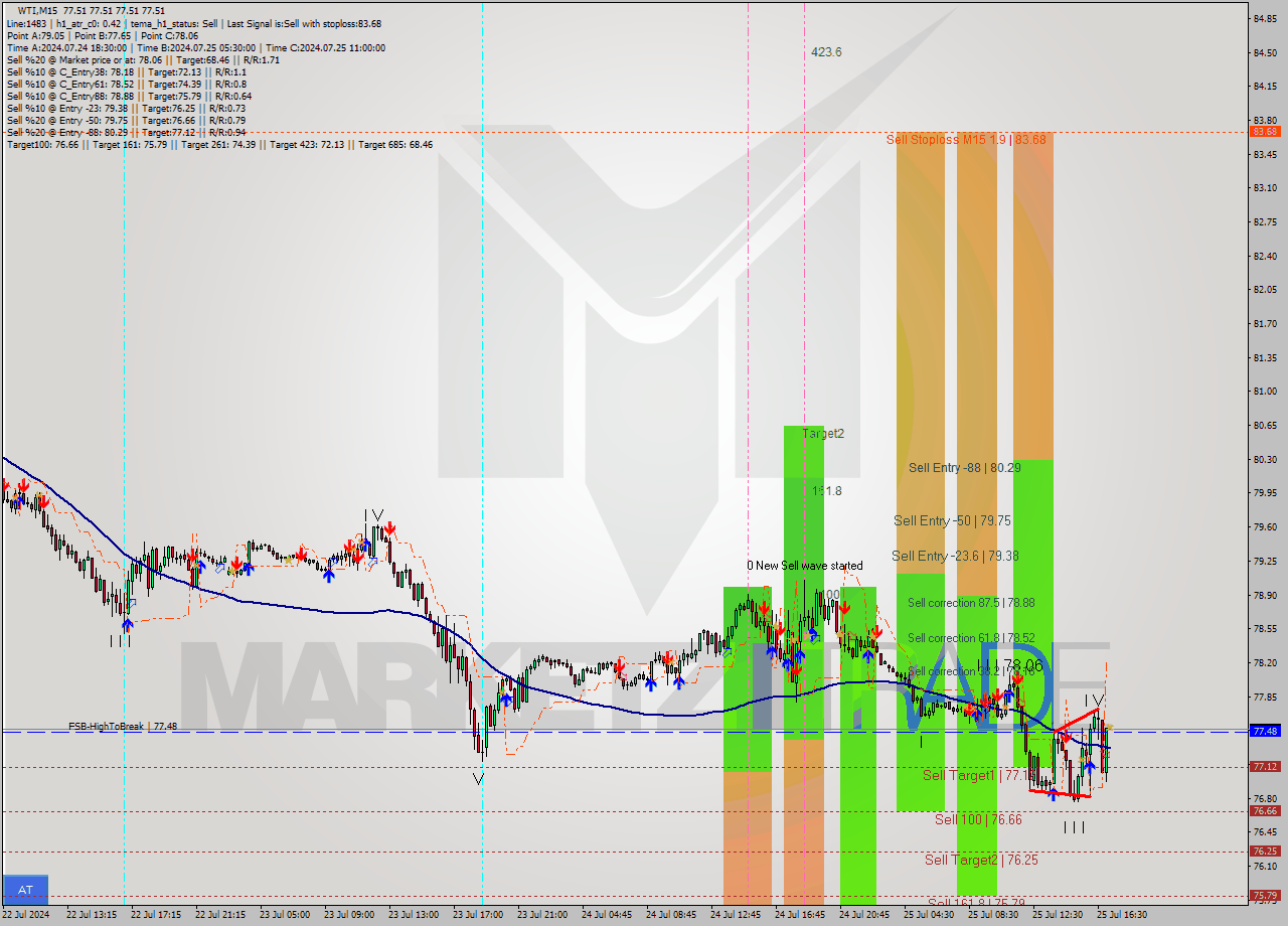 WTI M15 Analysis WTI M15 Signal