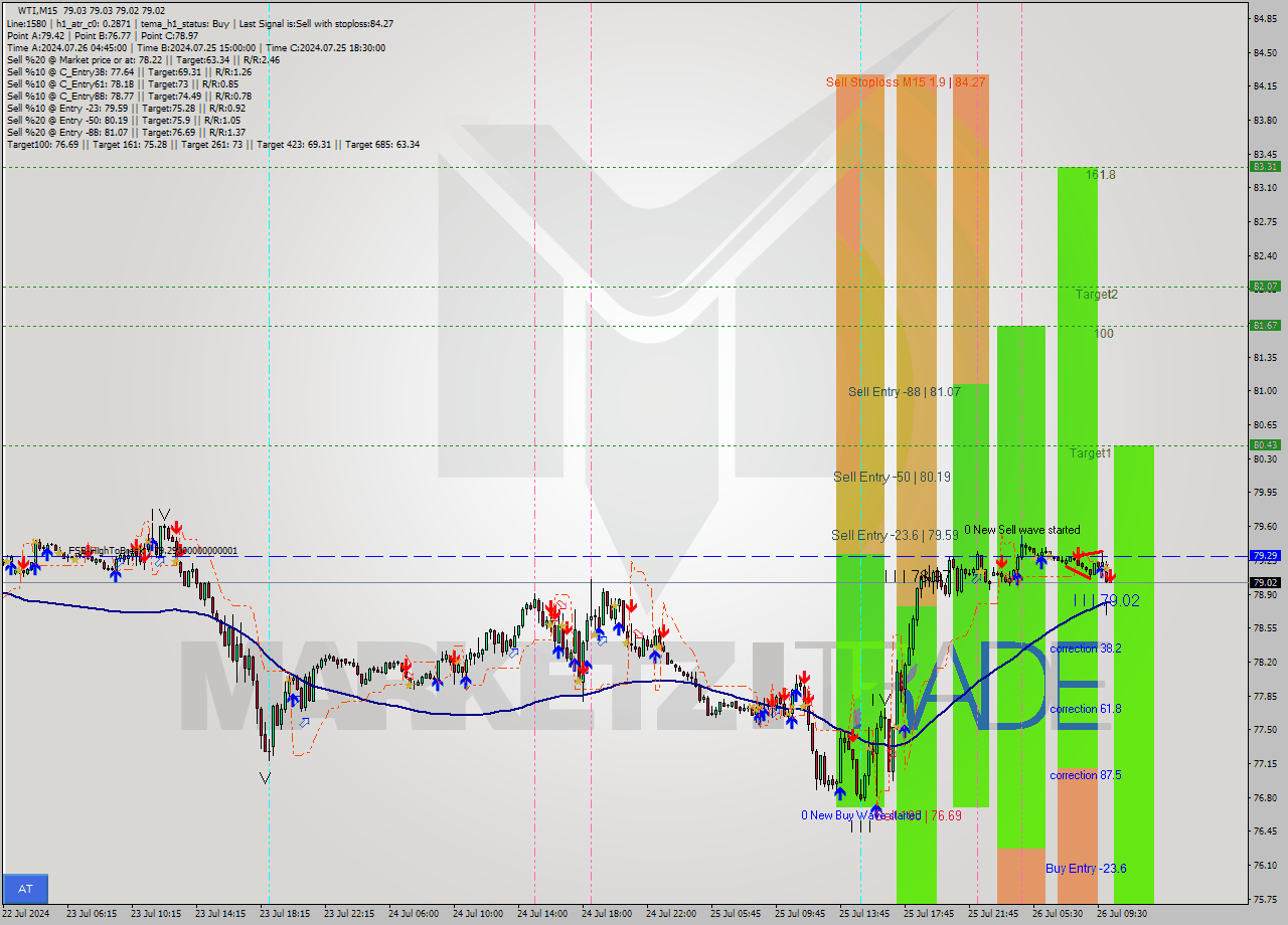 WTI M15 Signal