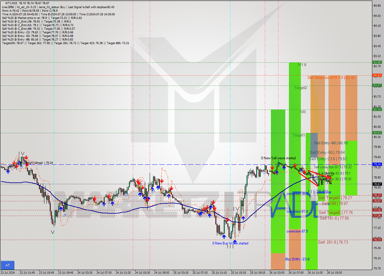 WTI M15 Signal
