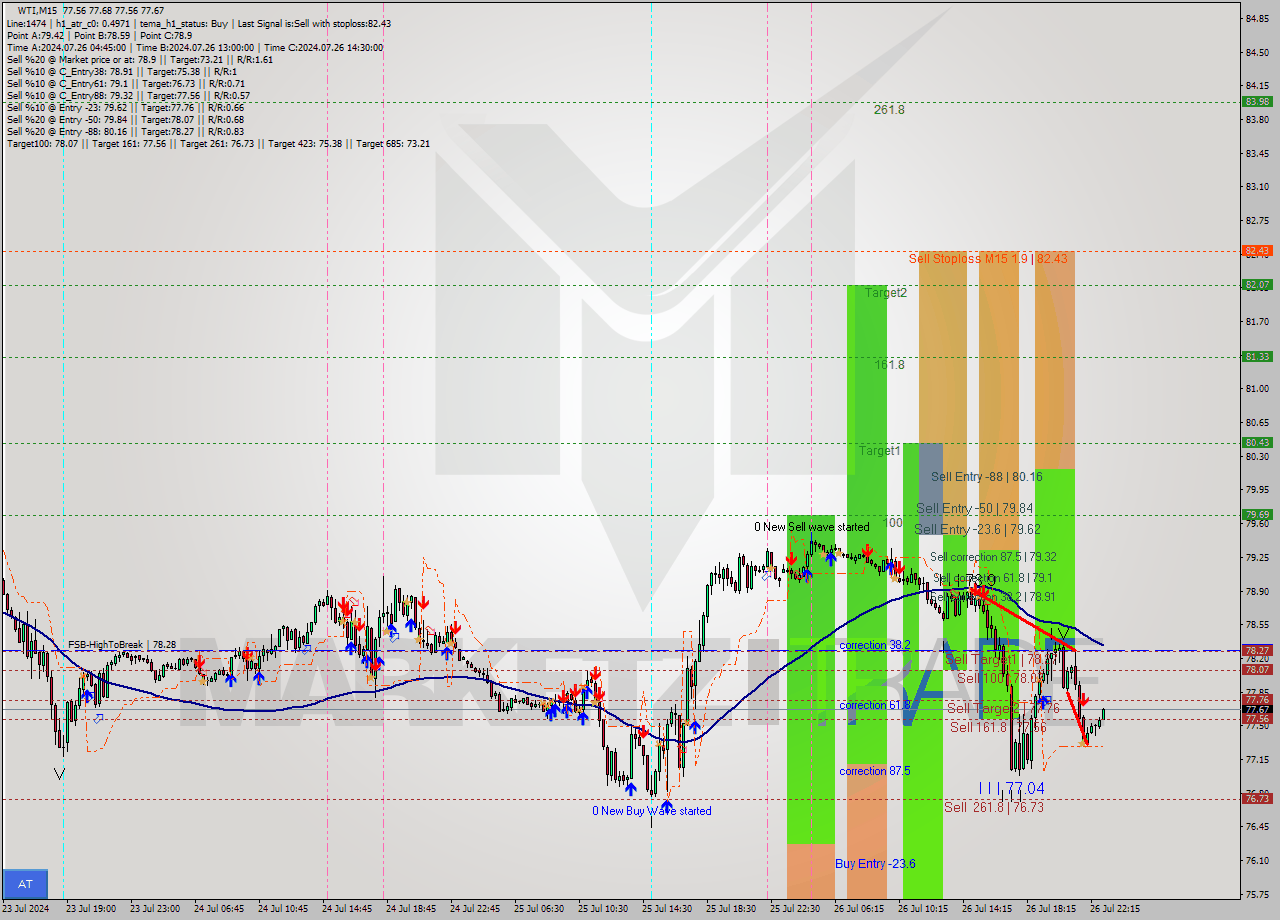 WTI M15 Signal
