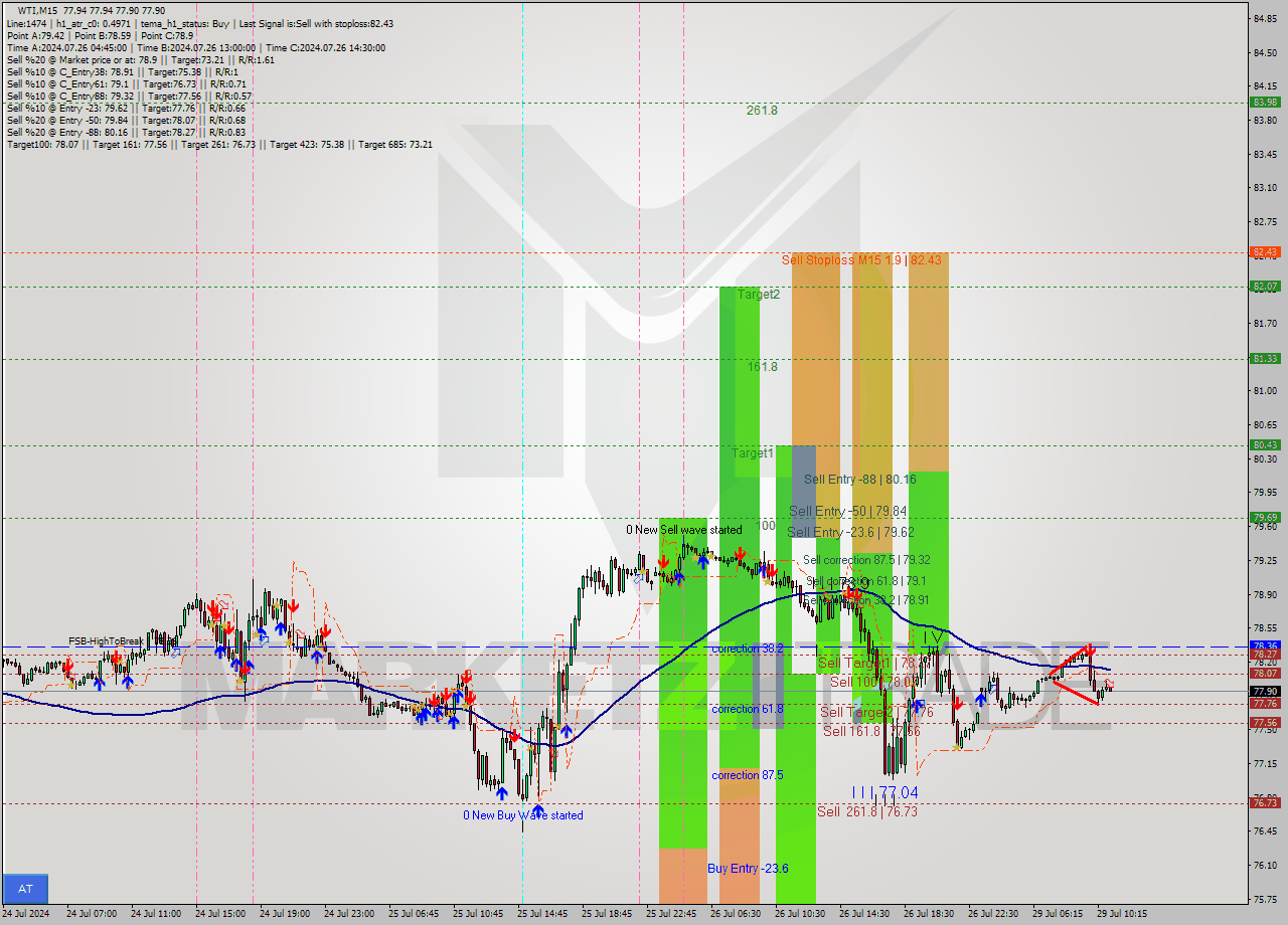 WTI M15 Signal