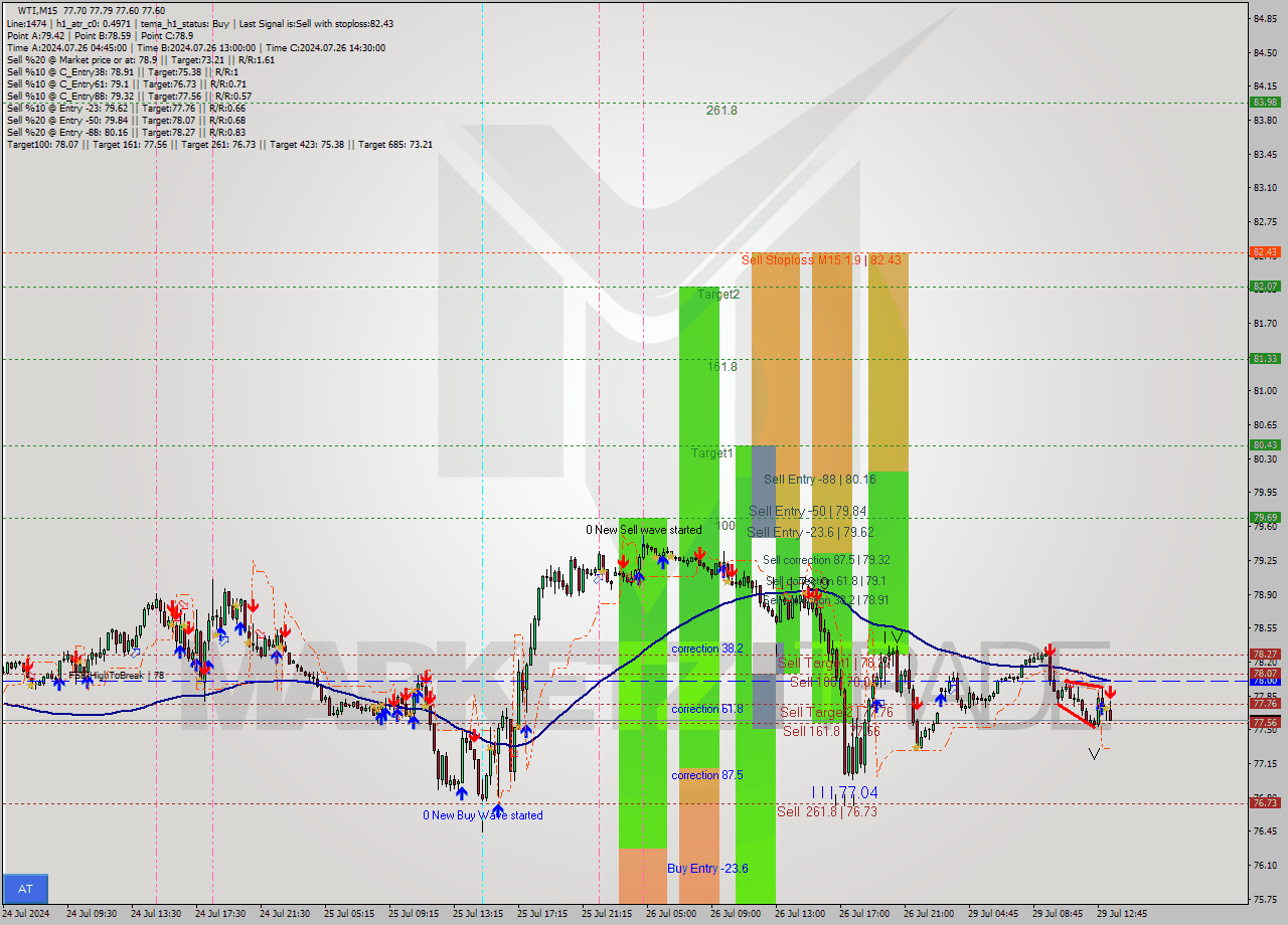 WTI M15 Signal