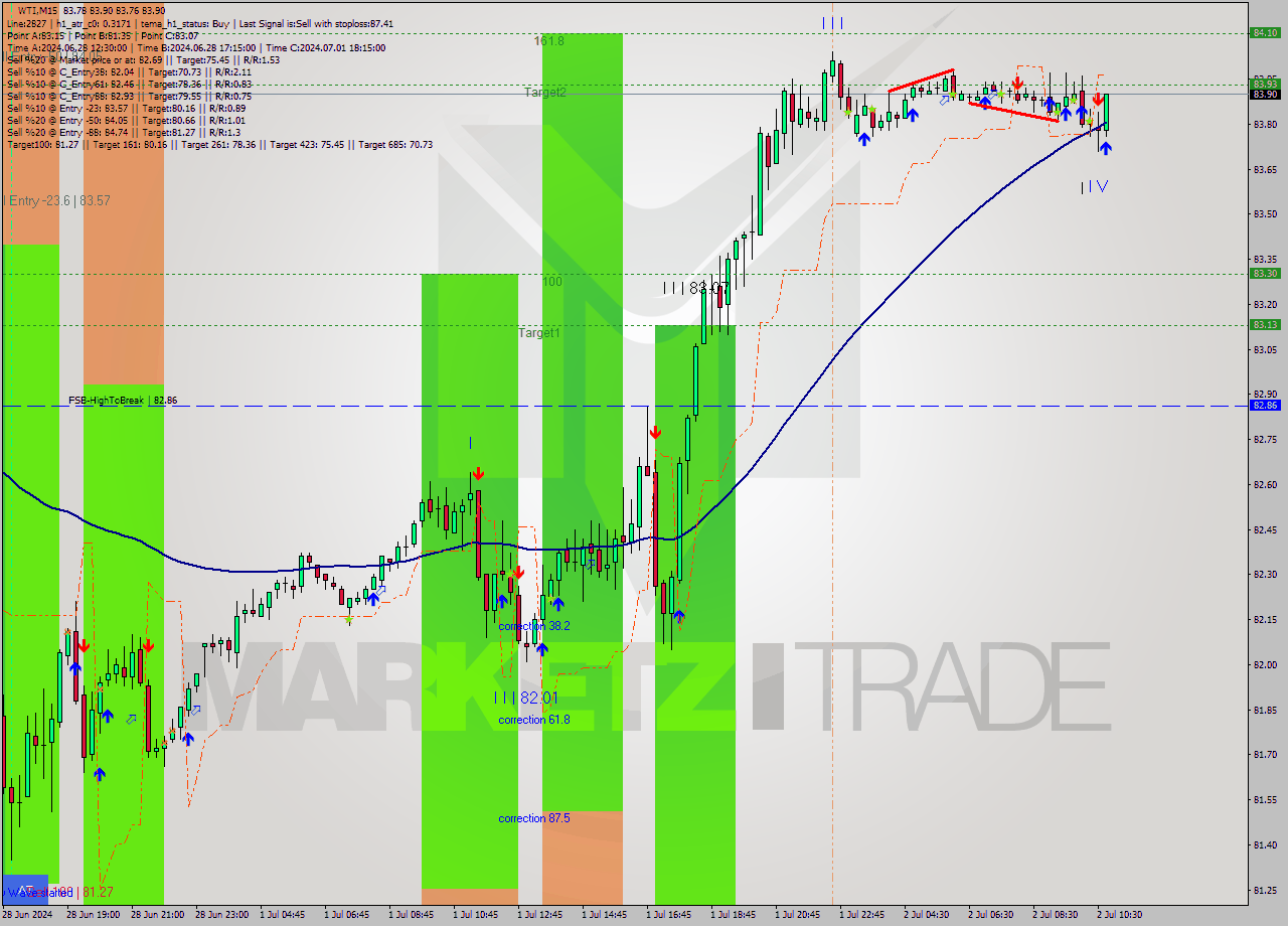 WTI M15 Analysis WTI M15 Signal