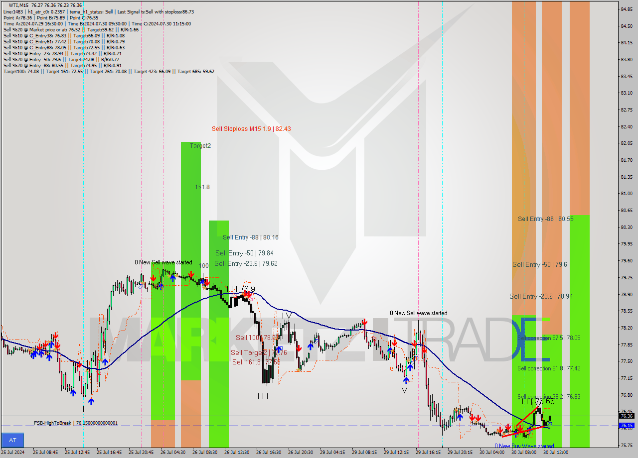 WTI M15 Signal