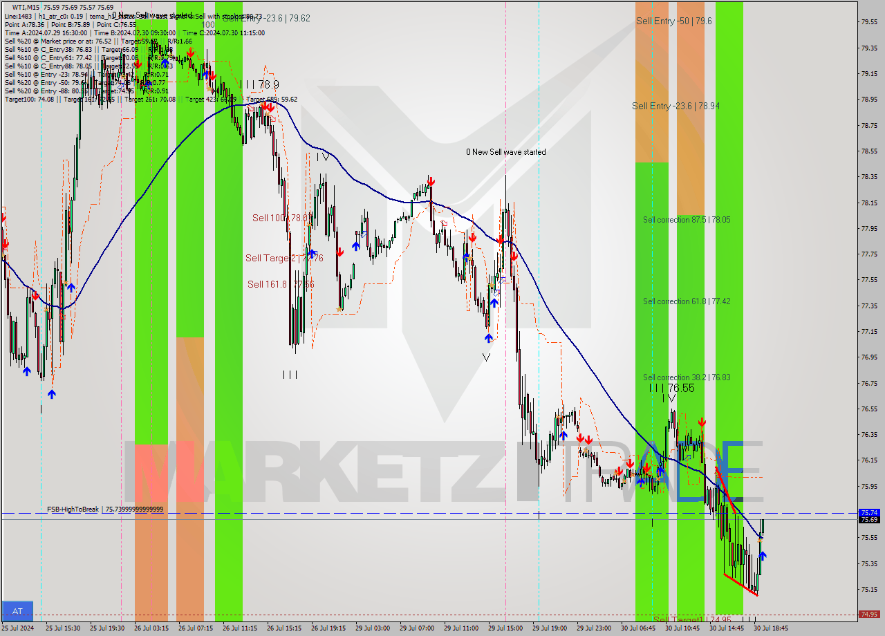 WTI M15 Signal