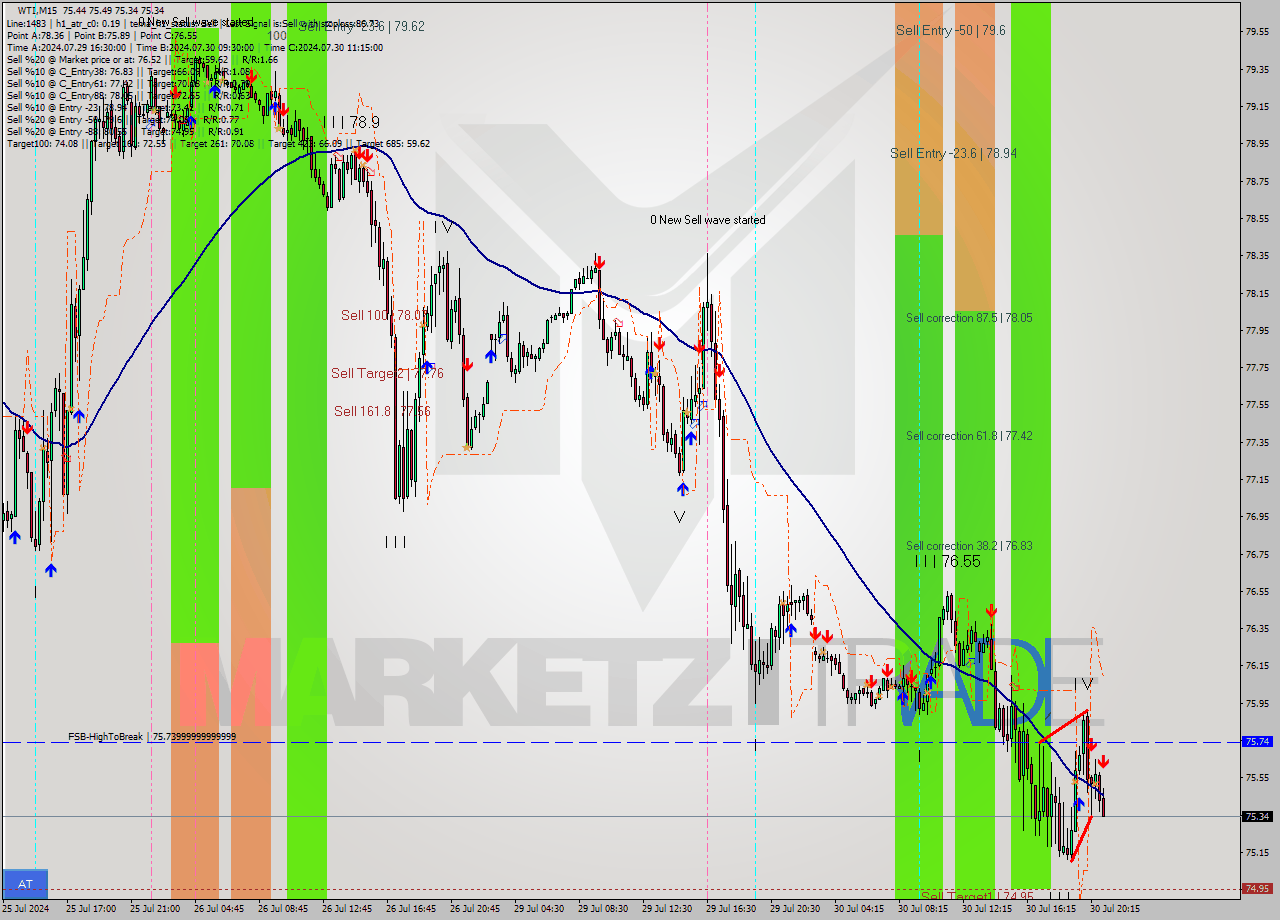 WTI M15 Analysis WTI M15 Signal