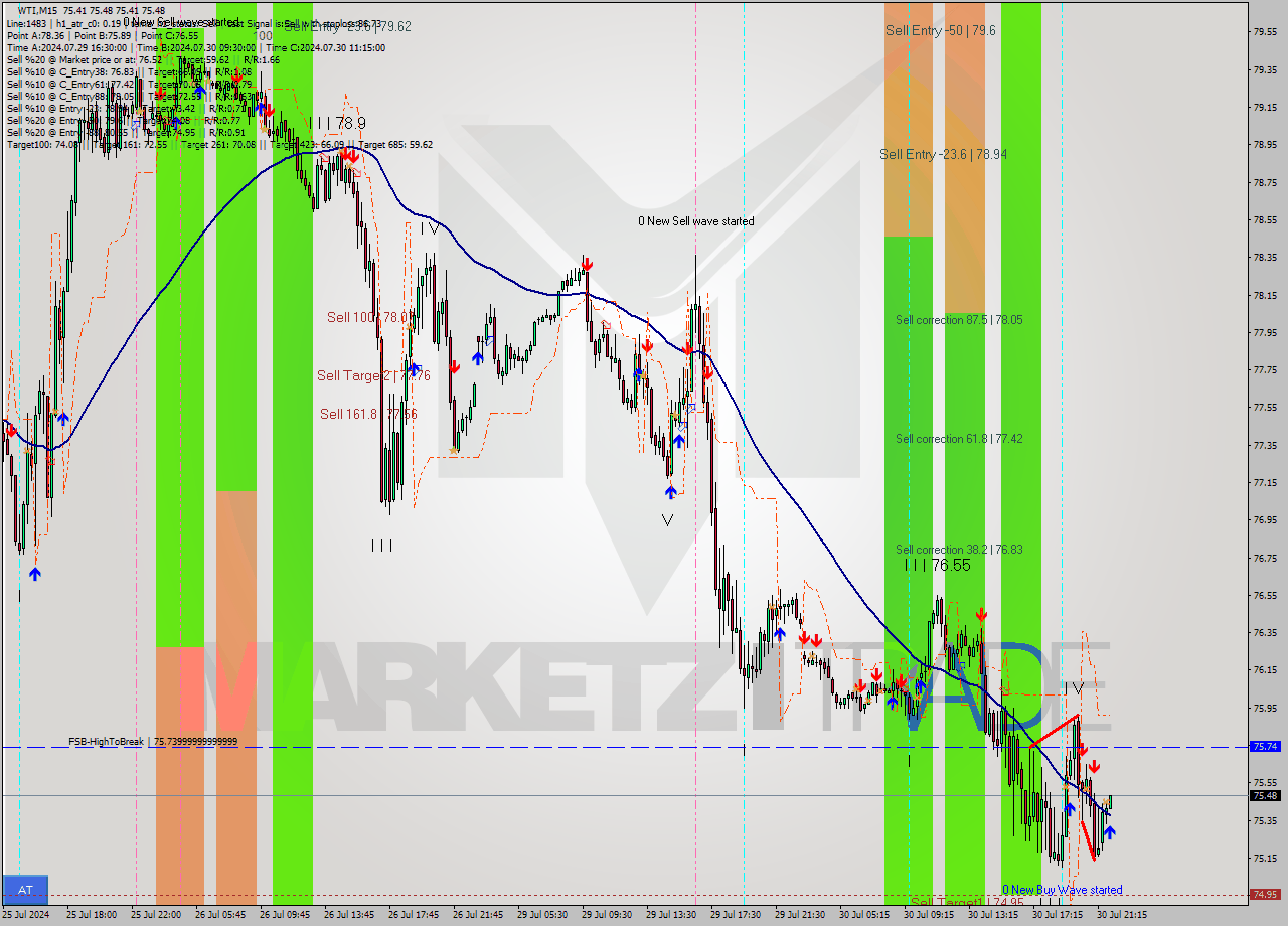 WTI M15 Analysis WTI M15 Signal