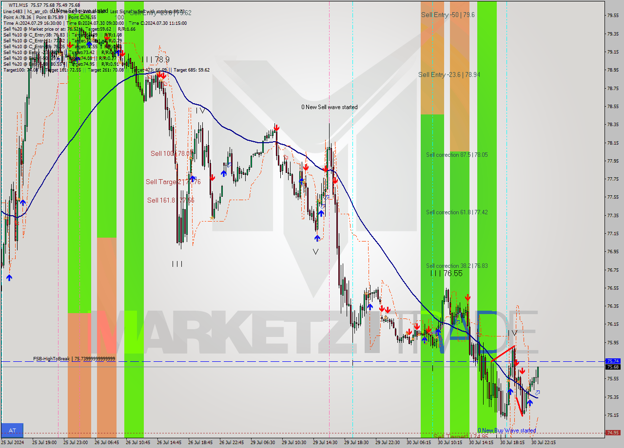 WTI M15 Analysis WTI M15 Signal