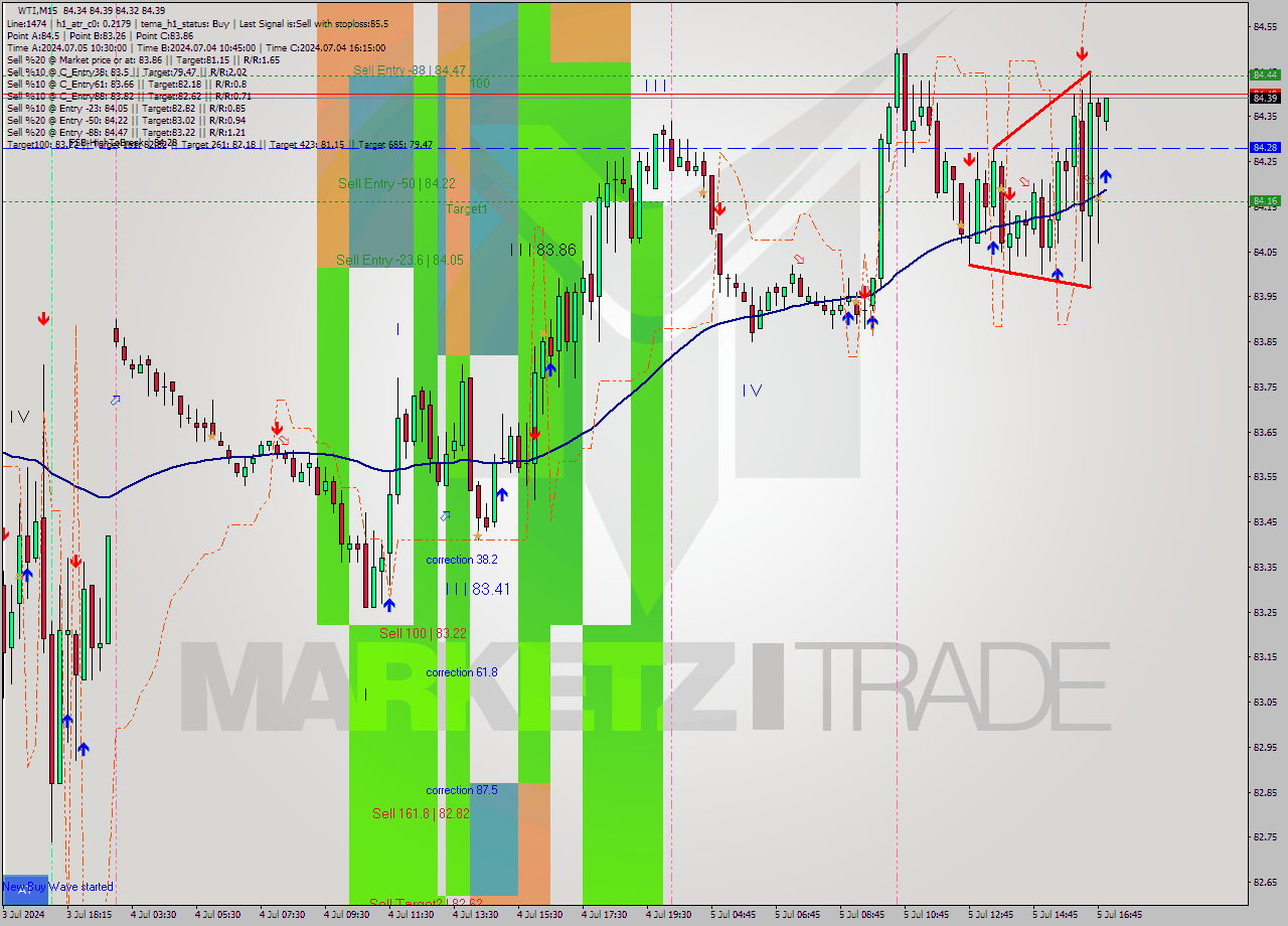WTI M15 Analysis WTI M15 Signal