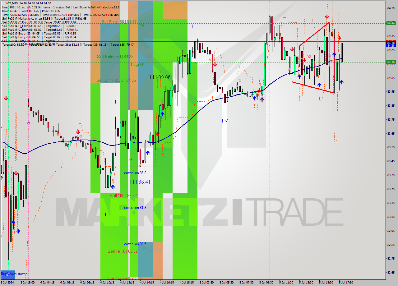 WTI M15 Signal