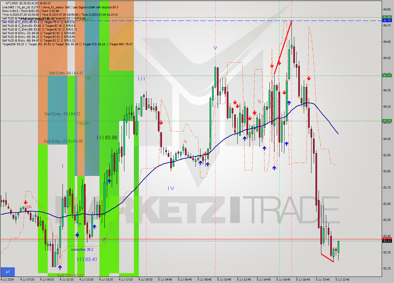 WTI M15 Analysis WTI M15 Signal
