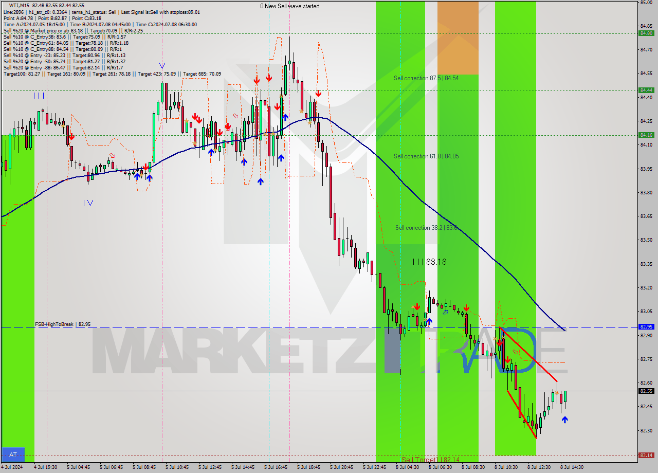 WTI M15 Signal