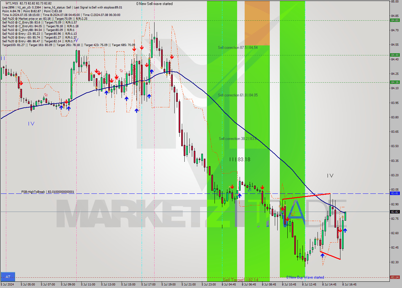 WTI M15 Signal