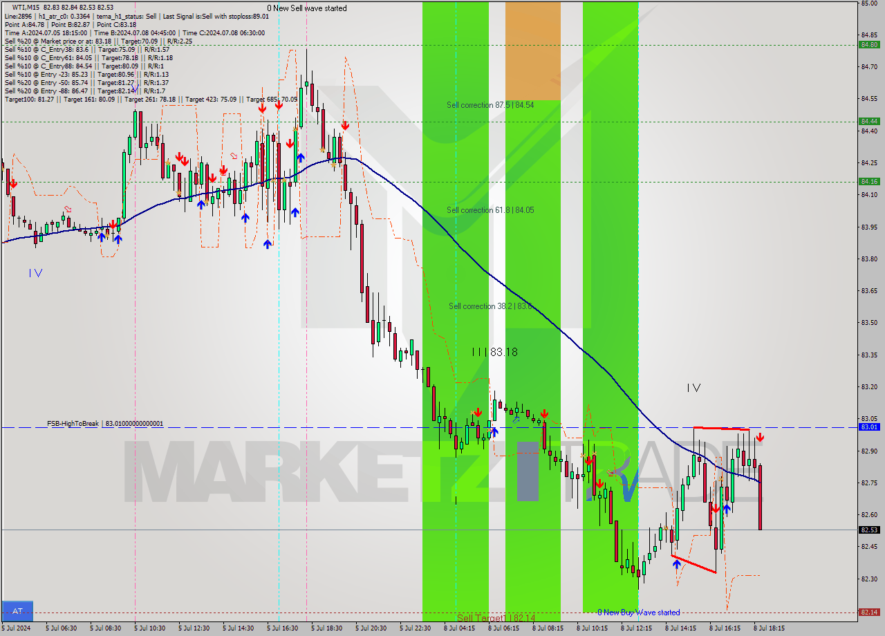 WTI M15 Signal